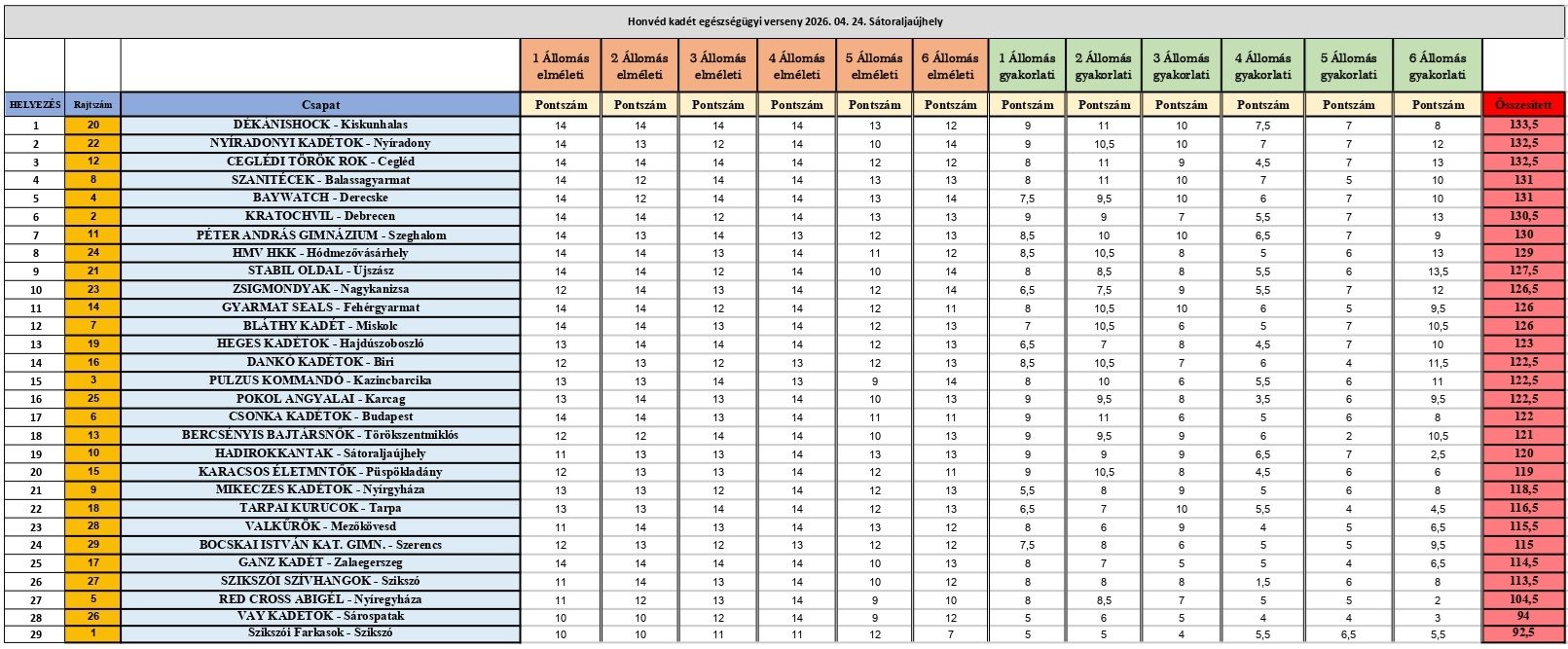 Kadét Egészségügyi Verseny 2026 VÉGEREDMÉNY JPG.jpg